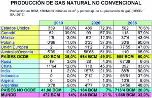 Figura 1. Producciones de GAS NATURAL NO CONVENCIONAL por países y áreas geopolíticas y porcentaje de esas producciones sobre las producciones totales de gas natural.