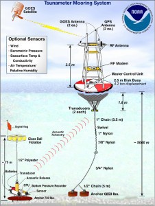 Esquema del Sistema DART Crédito: Buoys used as part of the w:Deep-ocean Assessment and Reporting of Tsunamis (DART) system, part of an expanded w:tsunami warning system.. Fuente USA NOAA, by Rhomboid Man, via Wikimedia Commons