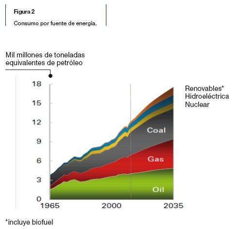 Fuente: BP Statistical Review of World Energy 2014