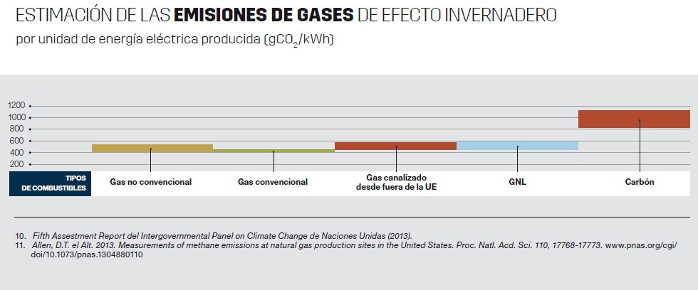 Figura 8. Huella en carbono (rangos de emisiones de CO ) de diversas fuentes energéticas o tipos de combustibles para producir la misma cantidad de energía eléctrica. Datos tomados de McKay y Stone (2013). Potential Greenhouse Gas Emissions Associated with Shale Gas Extraction and Use. Report for the UK Department of Energy and Climate Change