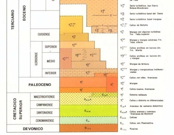 Perfil geológico y columna cronoestratigráfica del Cañón de Ordesa. MAGNA HOJA 178 BROTO. IGME.