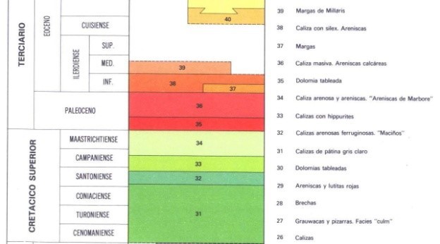 Perfil geológico y columna cronoestratigráfica de Monte Perdido. MAGNA HOJA 146 BUJARUELO. IGME.